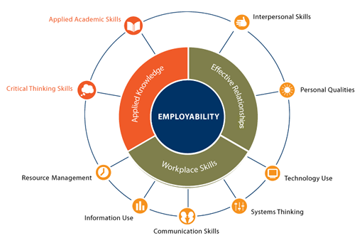 Employability Skills Framework
